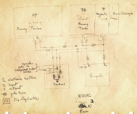 Plan de l'EDVAC